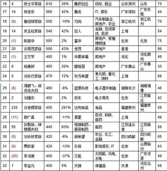 潮汕“年轻人”成今年富豪榜最大黑马：以1150亿跃居第五