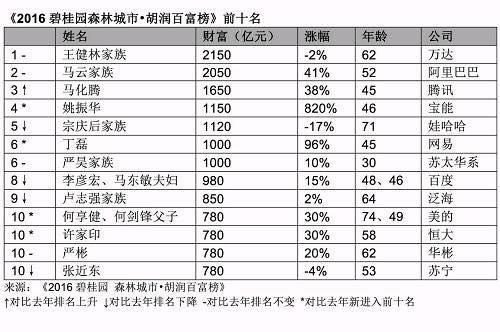 潮汕“年轻人”成今年富豪榜最大黑马：以1150亿跃居第五