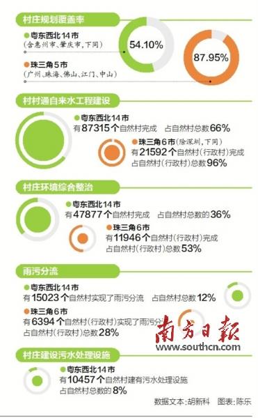 粤东西北自然村整治进程缓慢 仅8%村庄有污水