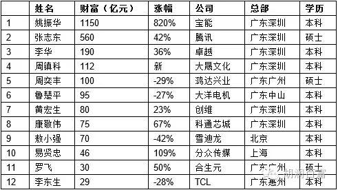 广东最盛产富豪高校出炉：中大仅排第二深大第三