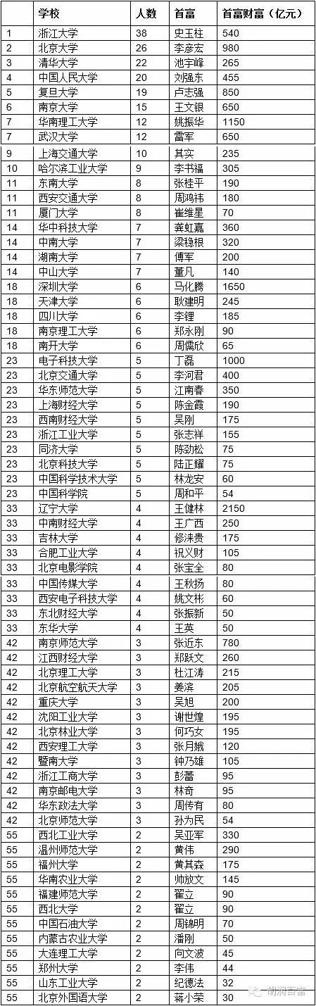 广东最盛产富豪高校出炉:中大仅排第二深大第三