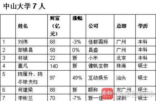 广东最盛产富豪高校出炉：中大仅排第二深大第三