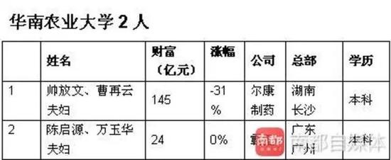 广东最盛产富豪高校出炉:中大仅排第二深大第三