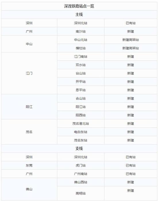 茂深铁路或明年通车 阳江要建新火车站