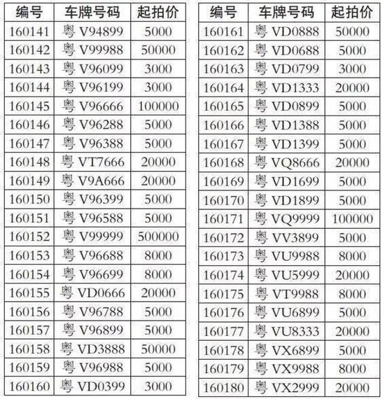 其中粤V89888起拍价5万，成交价100万元！粤V89999起拍价20万，成交价160万元！