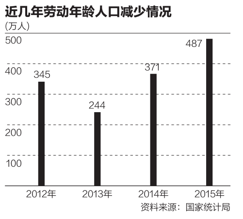 我国劳动力5年减少2000万 2050年或降到7亿左右