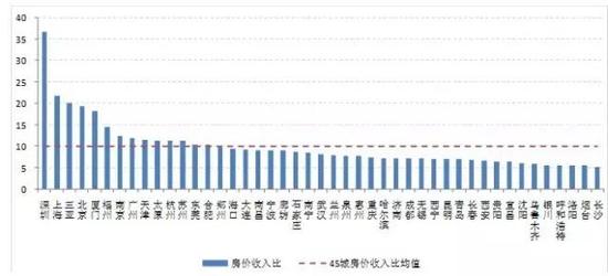 点击图片查看详情 各地房价走势图_中国各地房价收入比(3)
