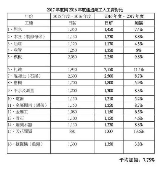 而据媒体报道，甚至有的香港建造业工人月薪高达16万港元(约合13.9万人民币)。