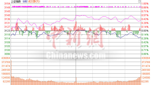 沪指收跌0.25%两市成交量萎缩明显