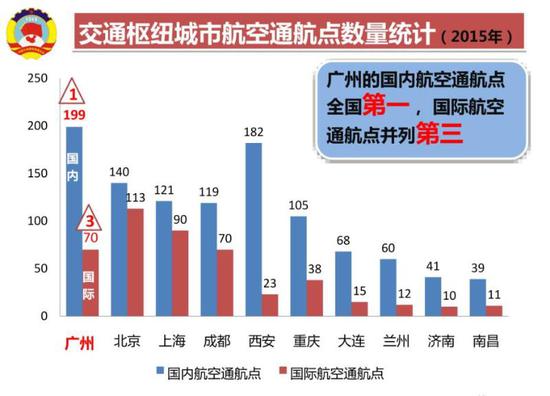 公路客运量和货运量，广州分别位居全国第一、全国第二。