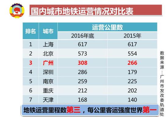 海、陆、空的客运、货运量，广州都位列全国前三。