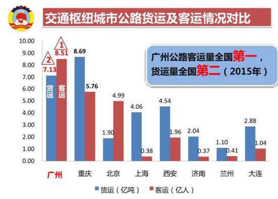 回家的路很能说明问题：春运铁路，广州发送量全国第一，到达量全国第二。