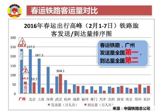 来自地下的数据也够震撼：地铁线网里程达到308.7公里，居全国第三，每公里客运强度更是世界第一！