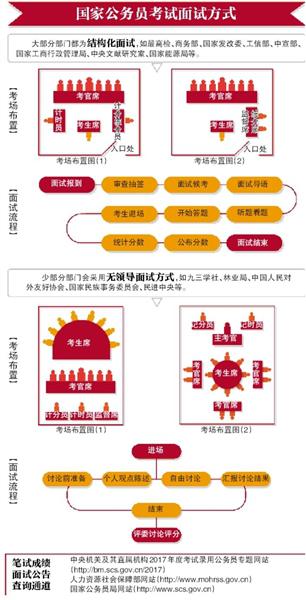 国家公务员考试面试方式