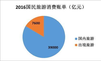 　　网上旅游花费突破6000亿