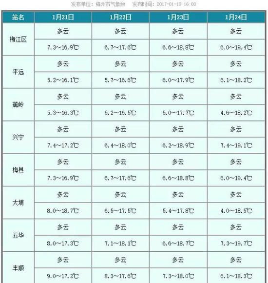 梅州市气象台预计，23到24日早晨，中北部部分地方有5℃以下低温和霜冻，高海拔山区2到3℃，有霜冰冻。