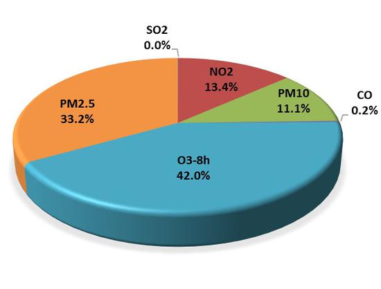 2016年空气质量6项评价指标年均浓度东莞未能