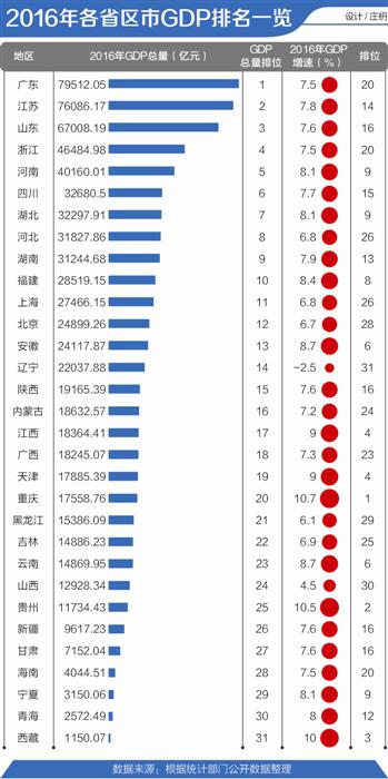 2016年GDP排行广东经济总量第一重庆增速为