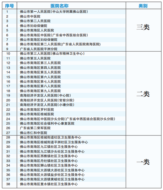 南海重划医院医保类别 基本医疗保险报销比例