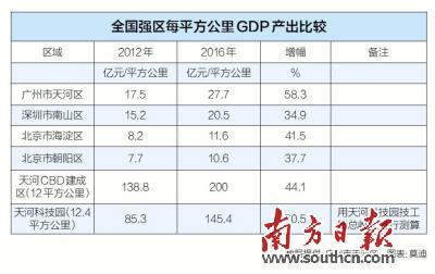 中国每平方公里产出gdp排名_41城GDP密度排行 深圳1平方公里产出10亿,房价顶得住吗