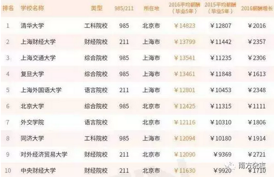 广东财经大学薪酬超985大学 平均薪酬8630元
