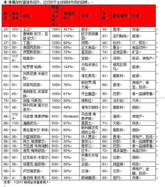 2017年新上榜者