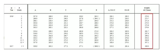 ▲2016年~2017年1月私人住宅售价指数(来源:香港差饷物业估价署)