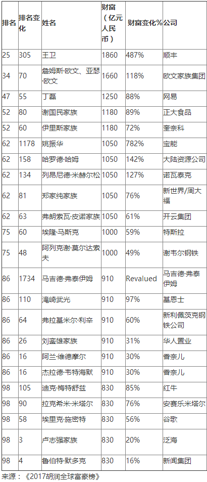 
	“十亿美金富豪”中国最多 
