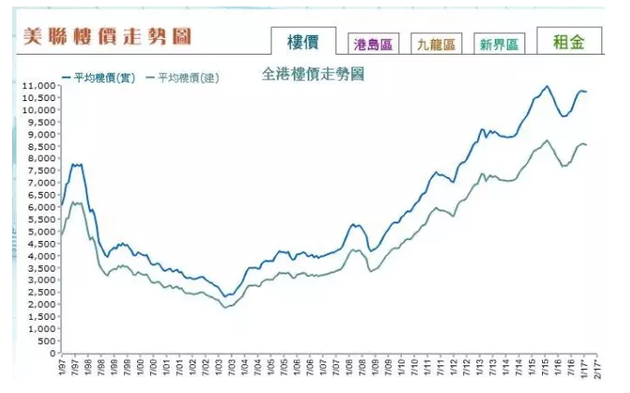 ▲全港楼价走势(数据来源:美联物业)