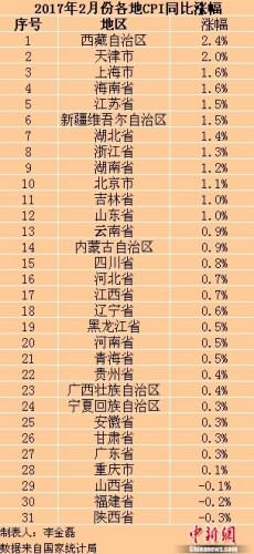 各地2017年2月份CPI同比涨幅。