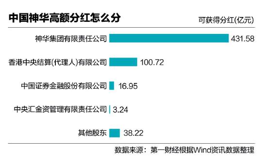 中国神华590亿高额分红 称不涉及政府部门试压