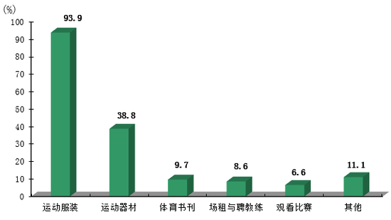 20岁及以上人群不同体育消费项目的人数百分比。来源：国家体育总局《2014年全民健身活动状况调查公报》