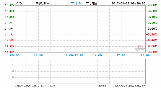 查看最新行情