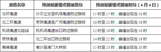 广州市主要对外进出口的道路交通状况（节后返程）