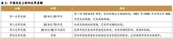 为什么单身狗越来越多?