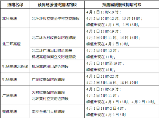 广州市主要对外进出口道路交通状况（节前出城）