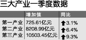 广东省一季度gdp同比增量_中国二季度GDP同比增速为7 好于预期