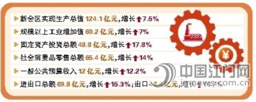 2013江门gdp_江门去年GDP增长7.4%(2)