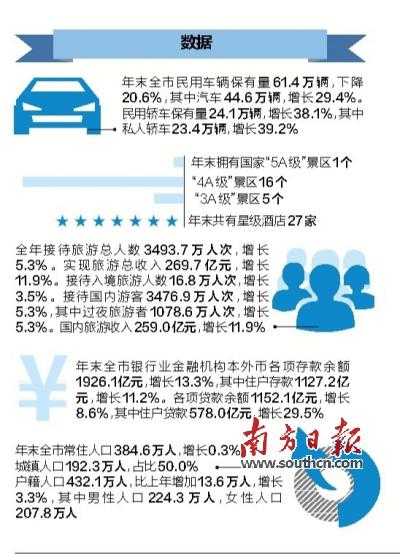 广东清远gdp怎么样_2017年清远统计公报 GDP总量1501亿 常住人口386万 附图表