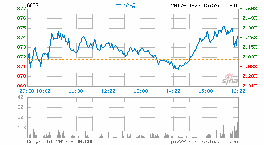 Alphabet第一季度营收247.5美元 净利同比增29%