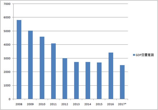 广东、江苏GDP总量的差距逐年缩小(单位:亿元