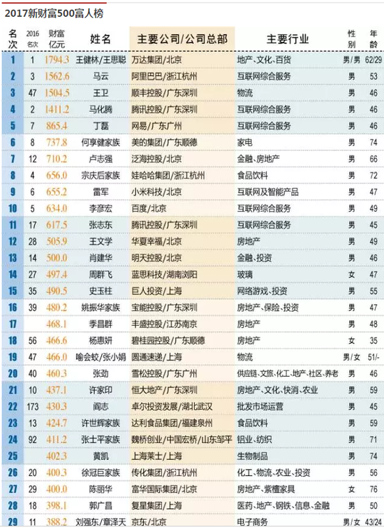 2017新财富500富人榜