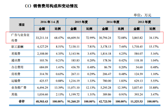 广告支出是大头