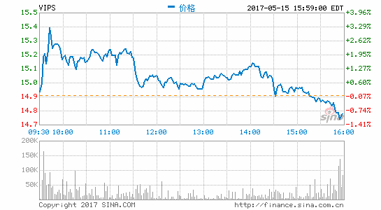 唯品会第一季度营收159.5亿元 净利同比增16.3%