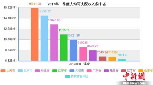 2017年第一季度人均可支配收入前十名省份。中新网记者 李金磊 制图 数据来源:国家统计局
