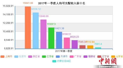 2017年第一季度人均可支配收入前十名省份。中新网记者 李金磊 制图 数据来源：国家统计局