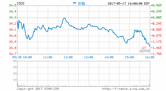 思科公布第四财季财报：净利同比降14%