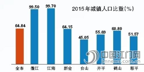 江门人口向中心城区集聚趋势明显 常住人口45