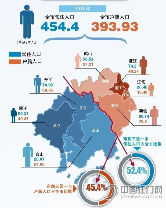 盐城市区人口_江门市区人口