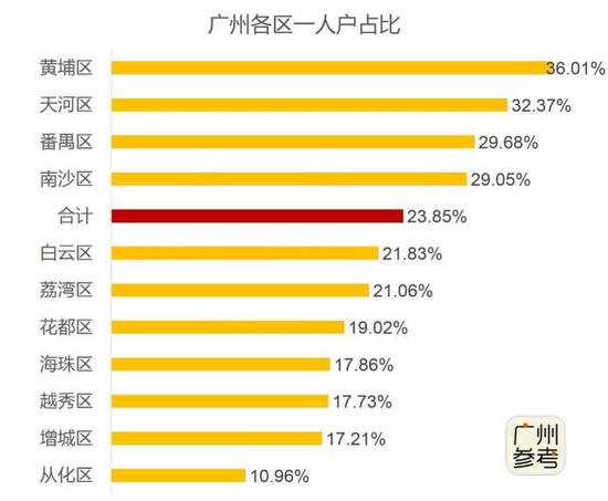 一人户所占比当中，黄埔区一人户占比最高为36.01%，天河区排名第二，也有三成多。